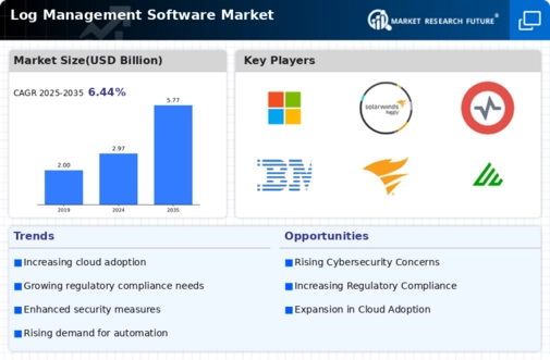 Log Management Software Market Infographic