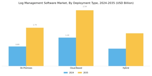 Log Management Software Market Segment Image 0