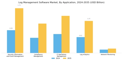 Log Management Software Market Segment Image 1