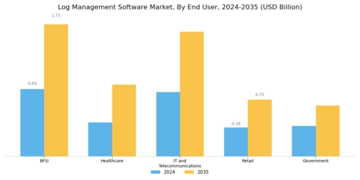 Log Management Software Market Segment Image 2