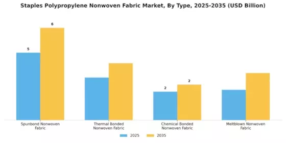 Staples Polypropylene Nonwoven Fabric Market Segment Image 0