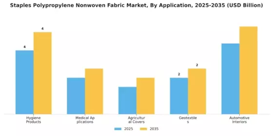 Staples Polypropylene Nonwoven Fabric Market Segment Image 1