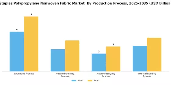 Staples Polypropylene Nonwoven Fabric Market Segment Image 2