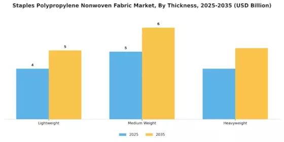 Staples Polypropylene Nonwoven Fabric Market Segment Image 3