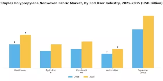 Staples Polypropylene Nonwoven Fabric Market Segment Image 4