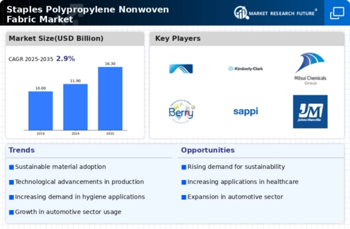 Staples Polypropylene Nonwoven Fabric Market Infographic