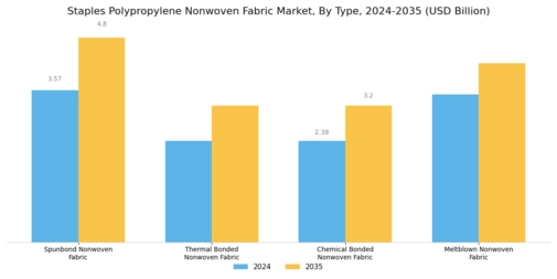 Staples Polypropylene Nonwoven Fabric Market Segment Image 0