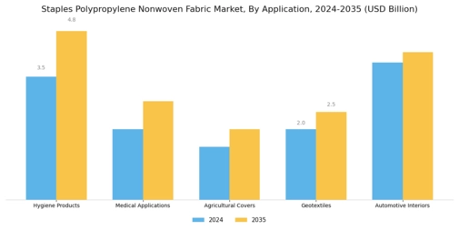 Staples Polypropylene Nonwoven Fabric Market Segment Image 1