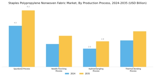 Staples Polypropylene Nonwoven Fabric Market Segment Image 2