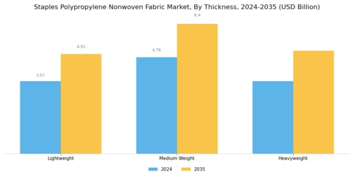 Staples Polypropylene Nonwoven Fabric Market Segment Image 3
