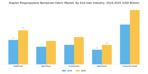 Staples Polypropylene Nonwoven Fabric Market Segment Image 4