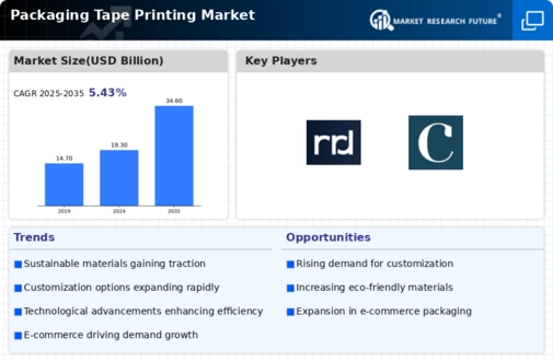 Packaging Tape Printing Market Infographic