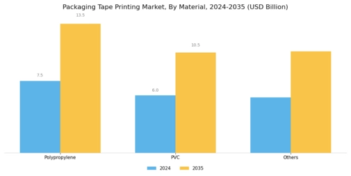 Packaging Tape Printing Market Segment Image 1