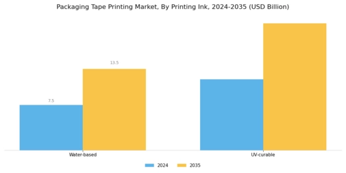Packaging Tape Printing Market Segment Image 2