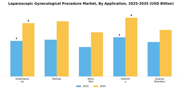 Laparoscopic Gynecological Procedure Market Segment Image 0