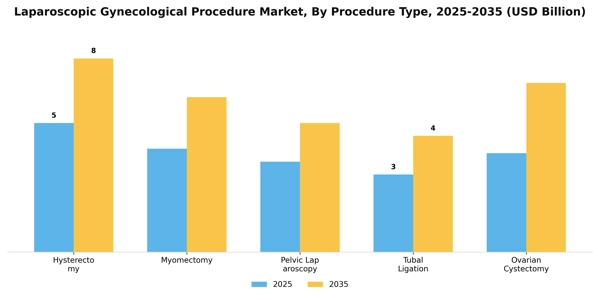 Laparoscopic Gynecological Procedure Market Segment Image 2