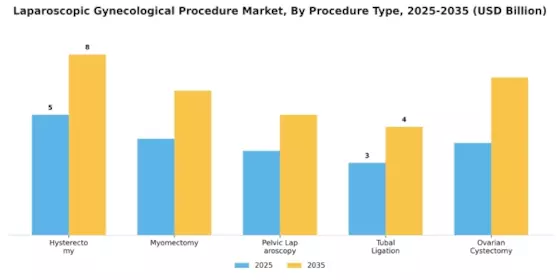 Laparoscopic Gynecological Procedure Market Segment Image 0