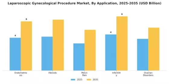 Laparoscopic Gynecological Procedure Market Segment Image 1