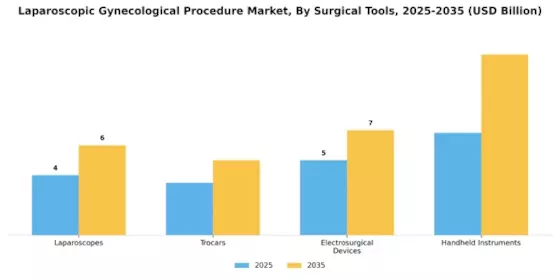 Laparoscopic Gynecological Procedure Market Segment Image 3