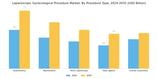 Laparoscopic Gynecological Procedure Market Segment Image 0
