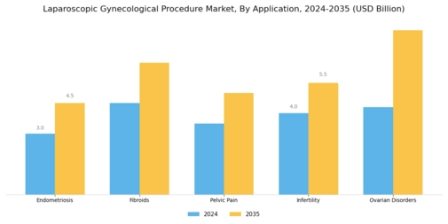 Laparoscopic Gynecological Procedure Market Segment Image 1