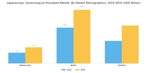 Laparoscopic Gynecological Procedure Market Segment Image 2