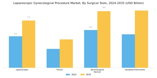 Laparoscopic Gynecological Procedure Market Segment Image 3