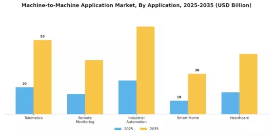 Machine To Machine Application Market Segment Image 0
