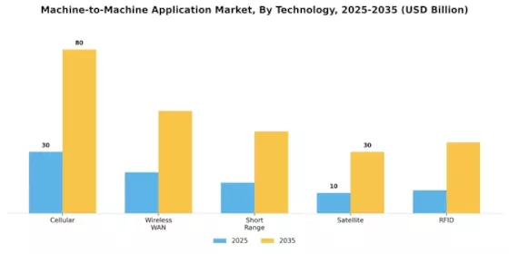 Machine To Machine Application Market Segment Image 1