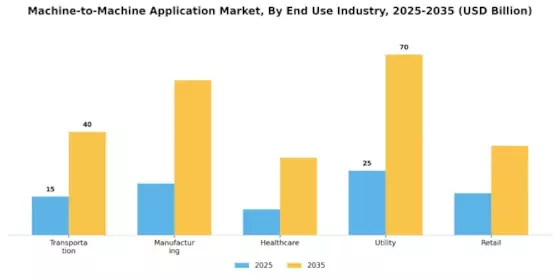 Machine To Machine Application Market Segment Image 2