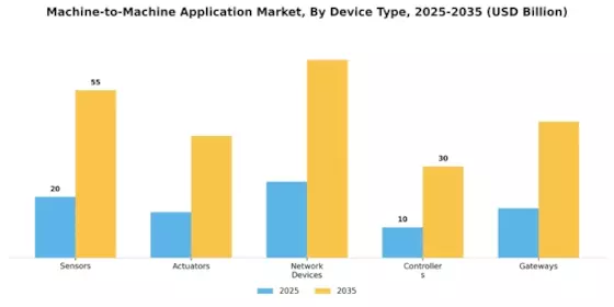 Machine To Machine Application Market Segment Image 3