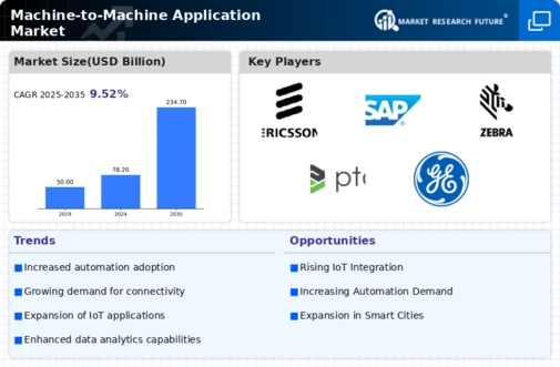 Machine To Machine Application Market Infographic