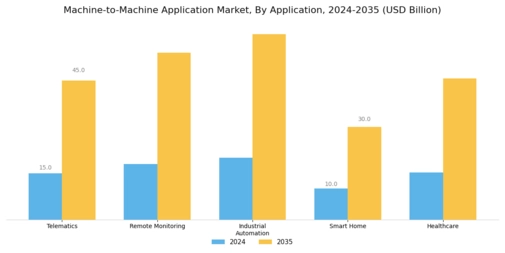 Machine To Machine Application Market Segment Image 0