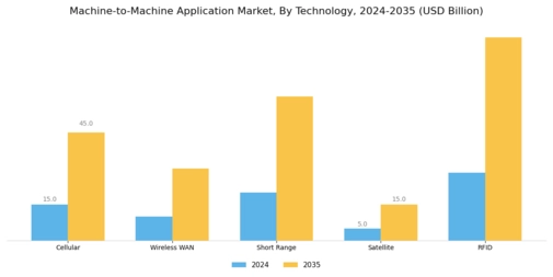 Machine To Machine Application Market Segment Image 1