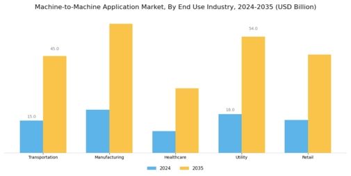 Machine To Machine Application Market Segment Image 2