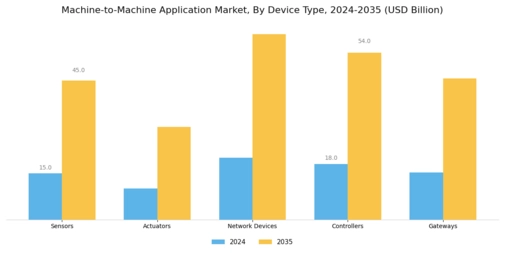 Machine To Machine Application Market Segment Image 3