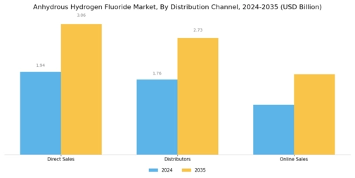 Anhydrous Hydrogen Fluoride Market Segment Image 3