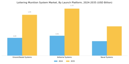 Loitering Munition System Market
 Segment Image 2