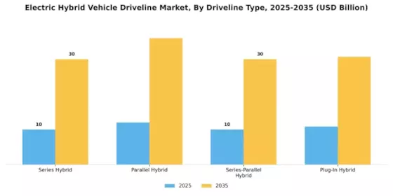 Electric Hybrid Vehicle Driveline Market Segment Image 0