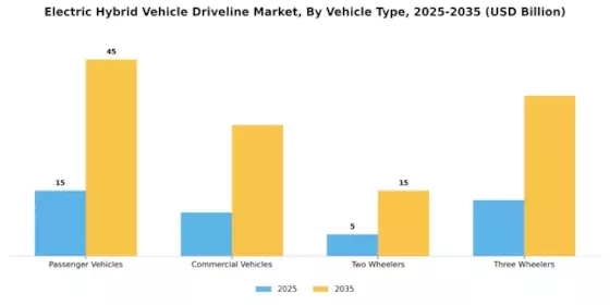 Electric Hybrid Vehicle Driveline Market Segment Image 1