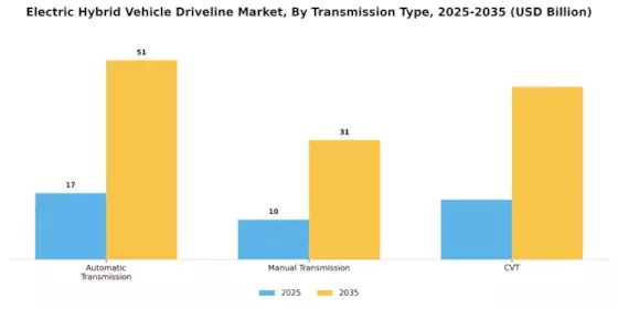 Electric Hybrid Vehicle Driveline Market Segment Image 2