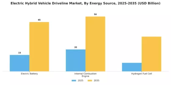 Electric Hybrid Vehicle Driveline Market Segment Image 3