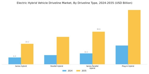Electric Hybrid Vehicle Driveline Market Segment Image 0