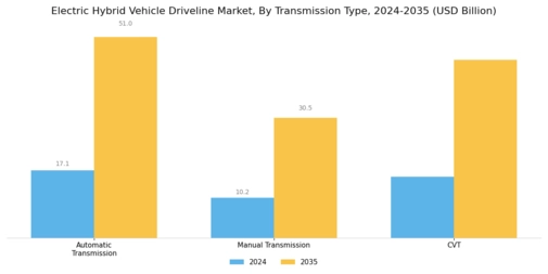 Electric Hybrid Vehicle Driveline Market Segment Image 2
