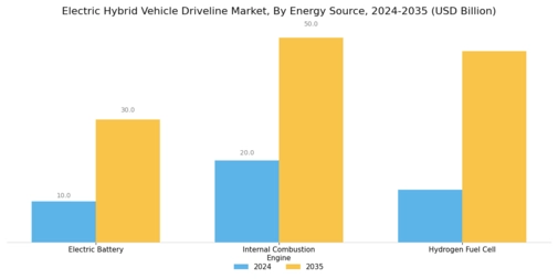 Electric Hybrid Vehicle Driveline Market Segment Image 3