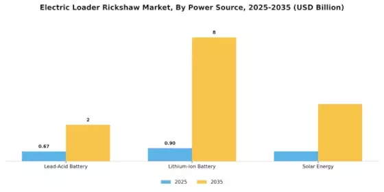 Electric Loader Rickshaw Market Segment Image 1