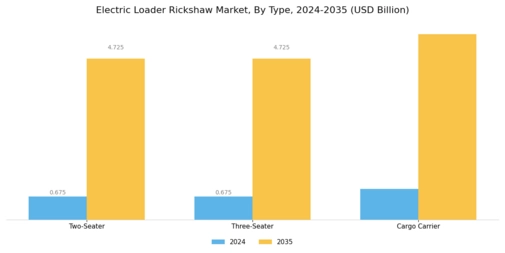 Electric Loader Rickshaw Market Segment Image 0