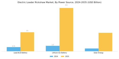 Electric Loader Rickshaw Market Segment Image 1