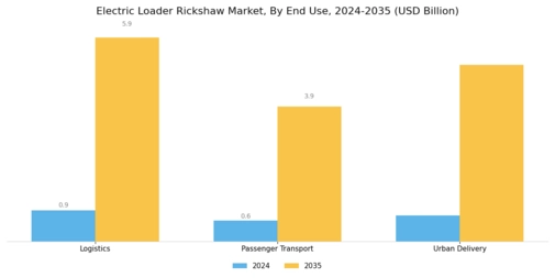 Electric Loader Rickshaw Market Segment Image 2