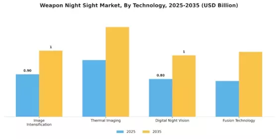 Weapon Night Sight Market
 Segment Image 0